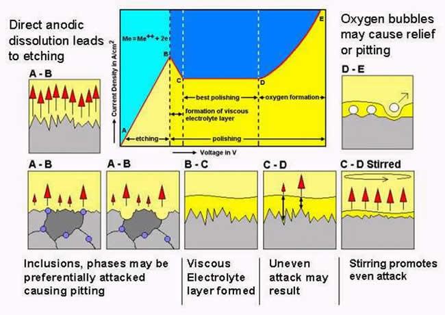 Effect of polishing at different stages on the electrolytic response curve. Effect of polishing at different stages on the electrolytic response curve.