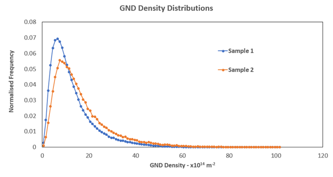 Graph comparing the geometrically necessary dislocation densities in 2 deformed Ti alloys